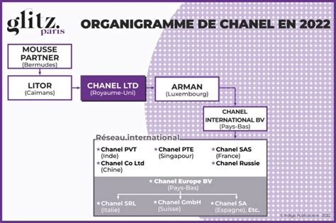 chanel organisation|chanel org list.